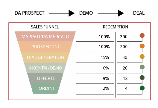 Simposio ICT | Metodo Funnel Commerciale